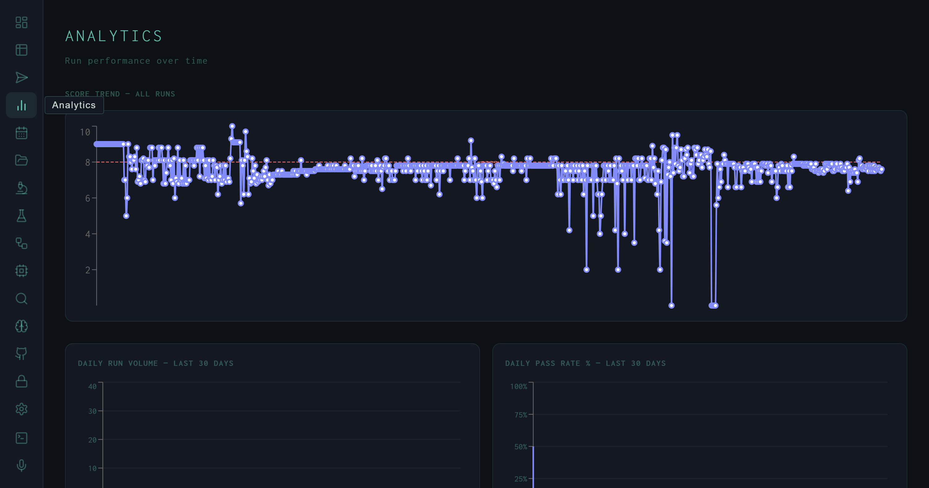 Analytics view showing score trend chart for all runs with pass threshold line and partial daily volume/pass-rate charts