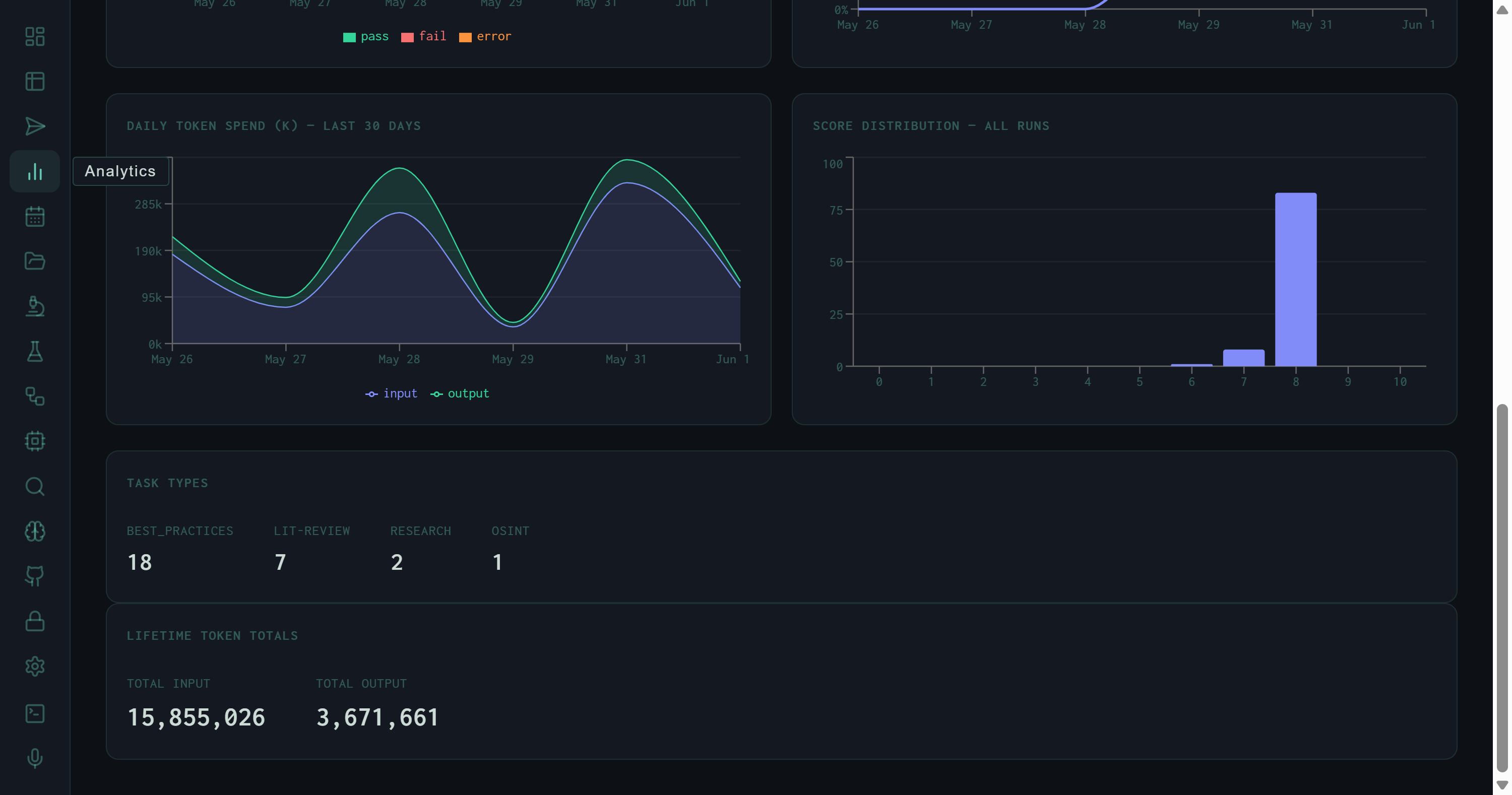 Analytics view lower section showing daily token spend, score distribution histogram, task types, and lifetime token totals