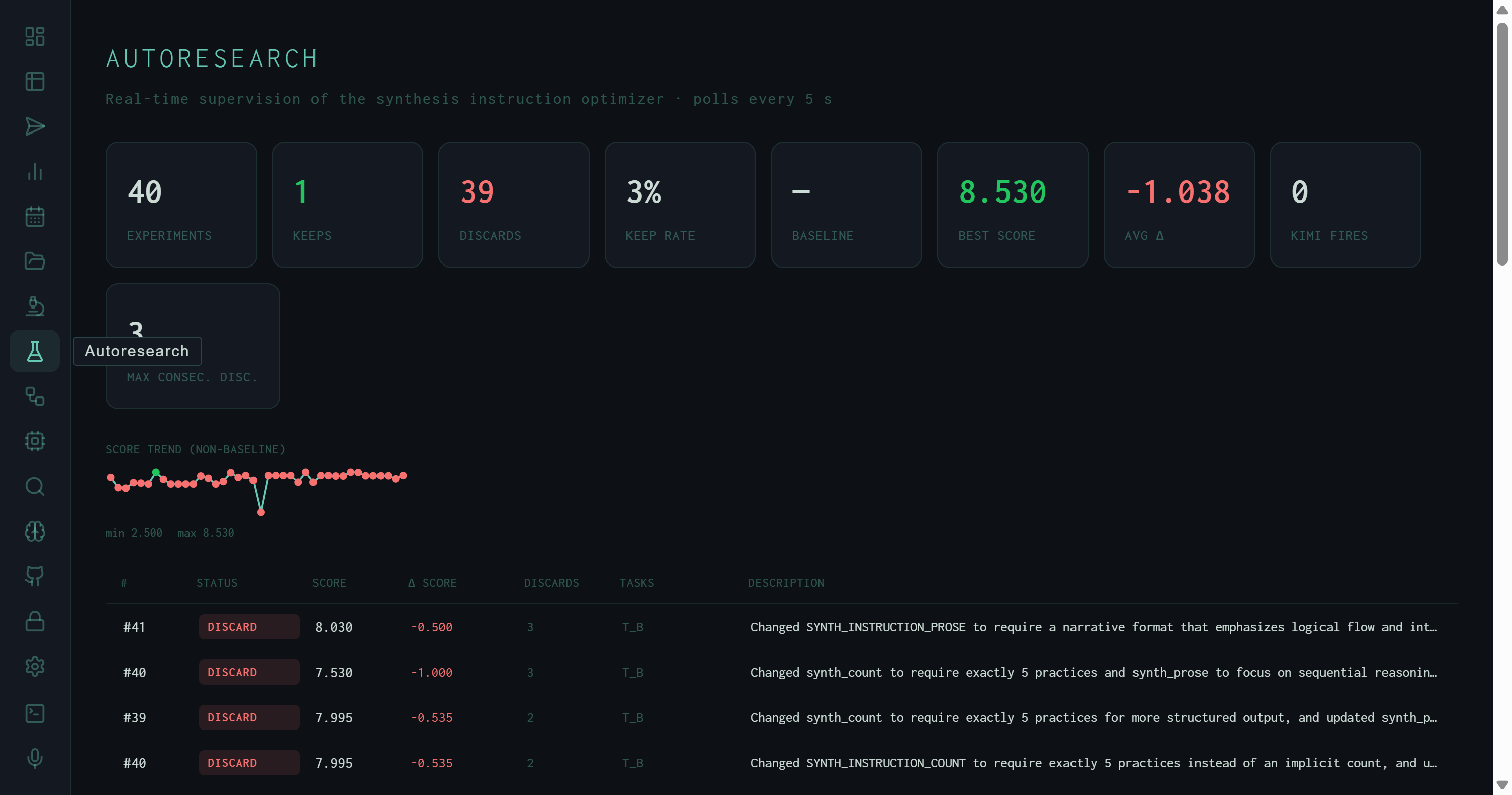 Autoresearch view header showing 40 experiments, 1 keep, 39 discards, 3% keep rate, 8.530 best score, -1.038 avg delta, and score trend sparkline