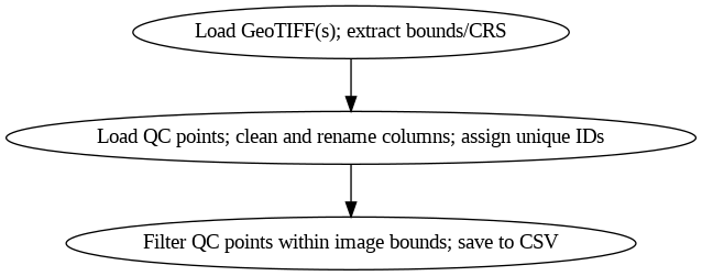 Data ingestion and preprocessing workflow substeps.