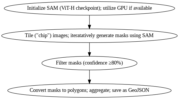 Mask generation workflow substeps.