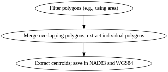 Data post-processing workflow substeps.